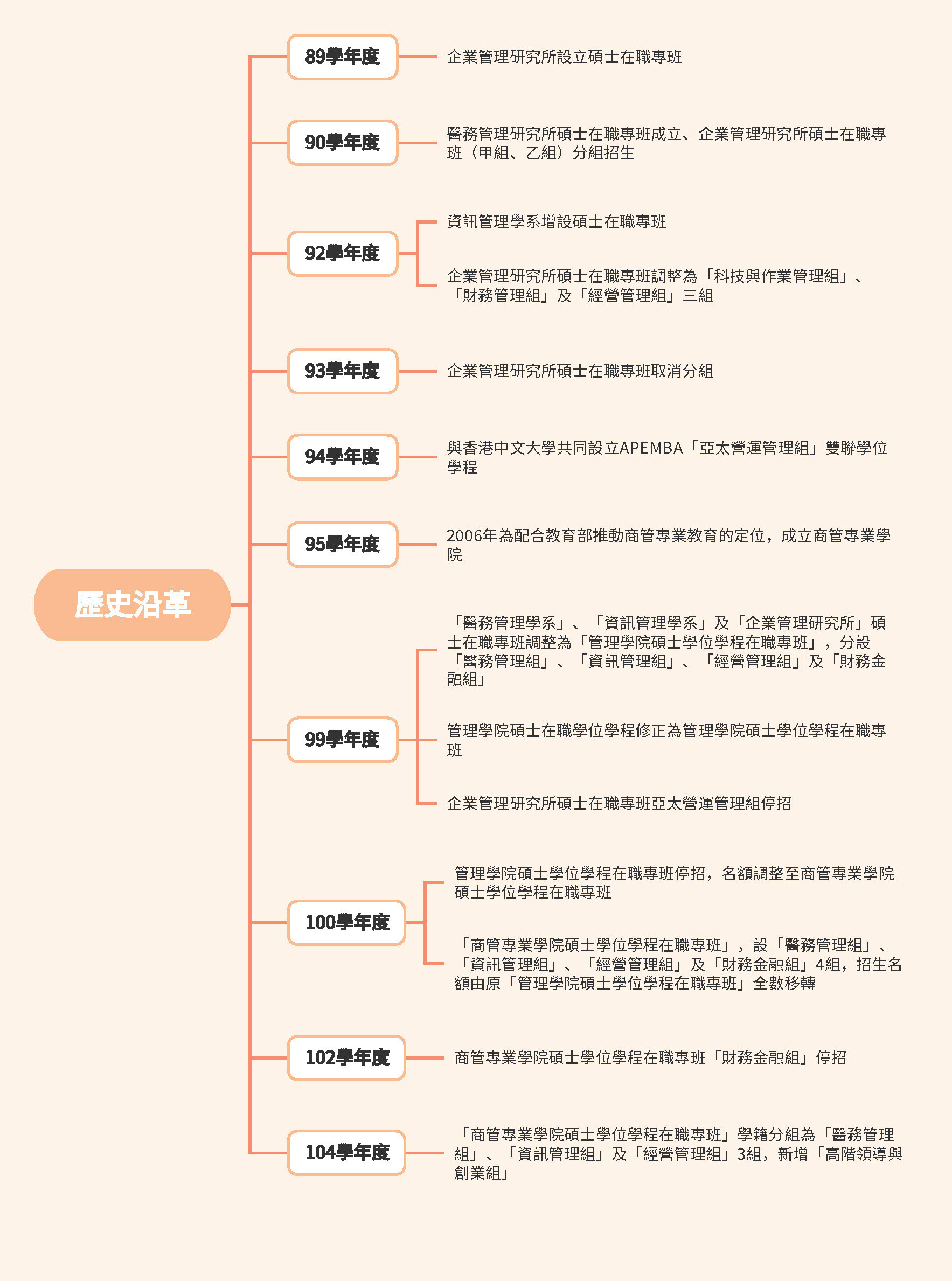 歷史沿革